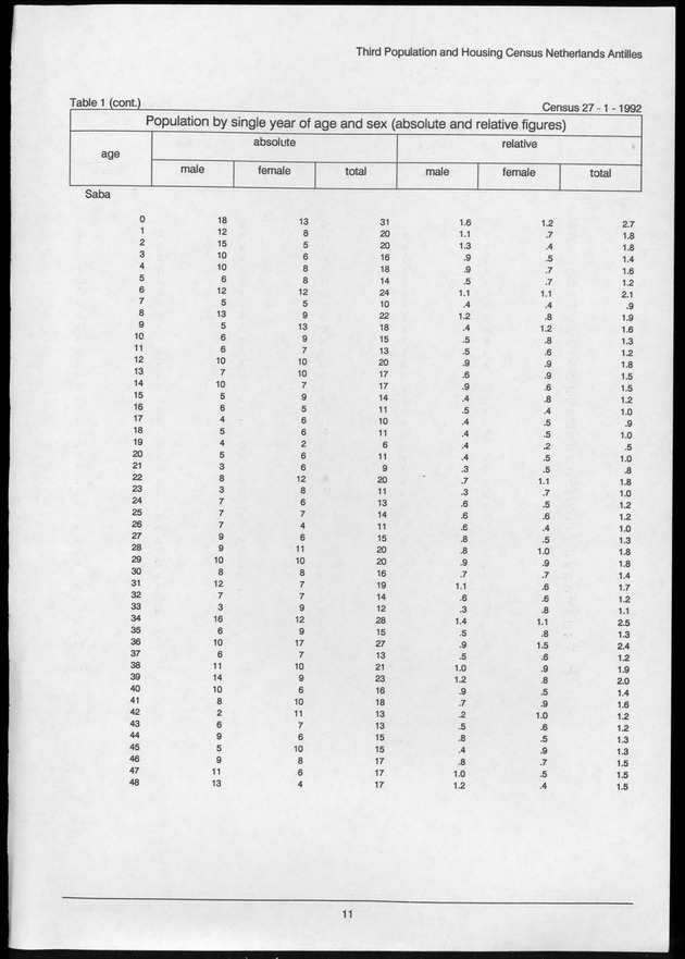 Volume 2: tables 1-47 - Page 11