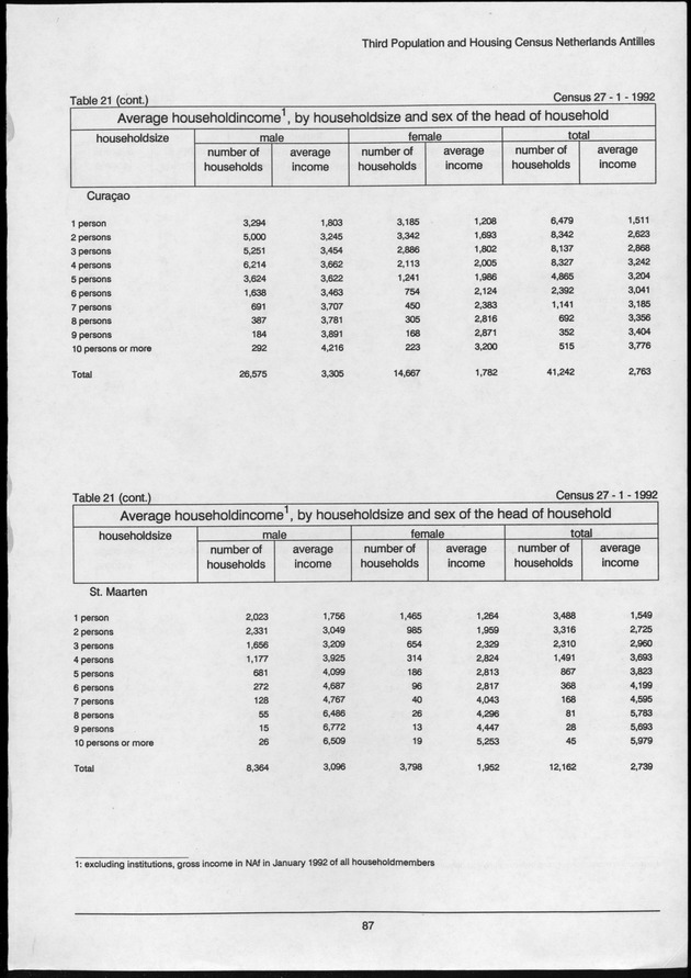 Volume 2: tables 1-47 - Page 87
