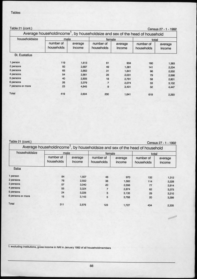 Volume 2: tables 1-47 - Page 88