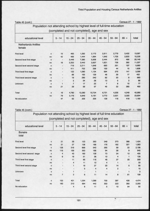 Volume 2: tables 1-47 - Page 181