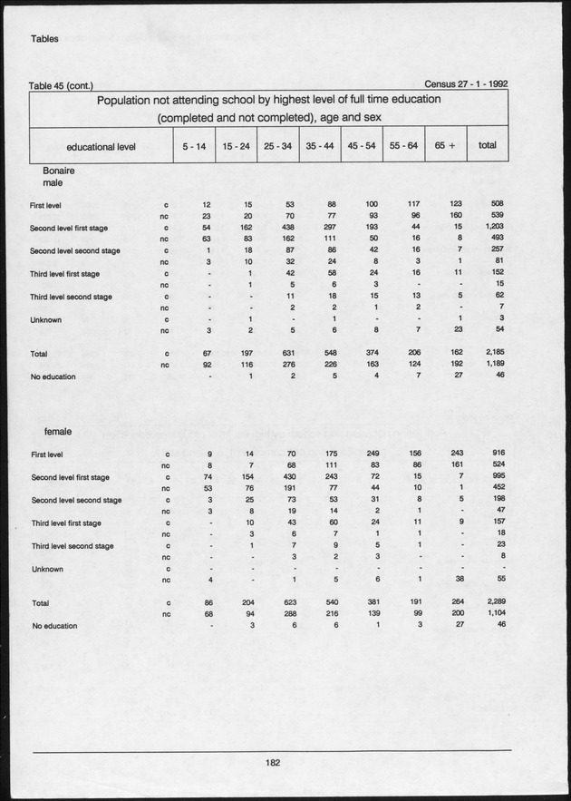 Volume 2: tables 1-47 - Page 182