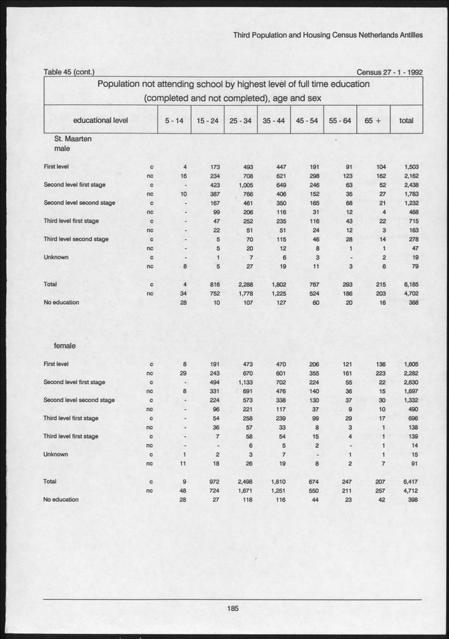 Volume 2: tables 1-47 - Page 185