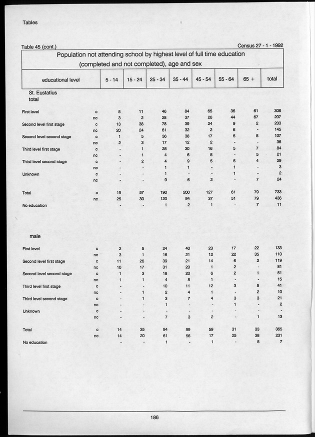 Volume 2: tables 1-47 - Page 186