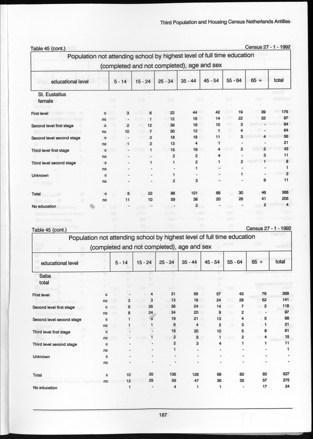 Volume 2: tables 1-47 - Page 187