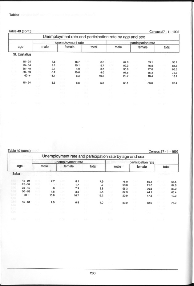 Volume 3: tables 48-108 - Page 206