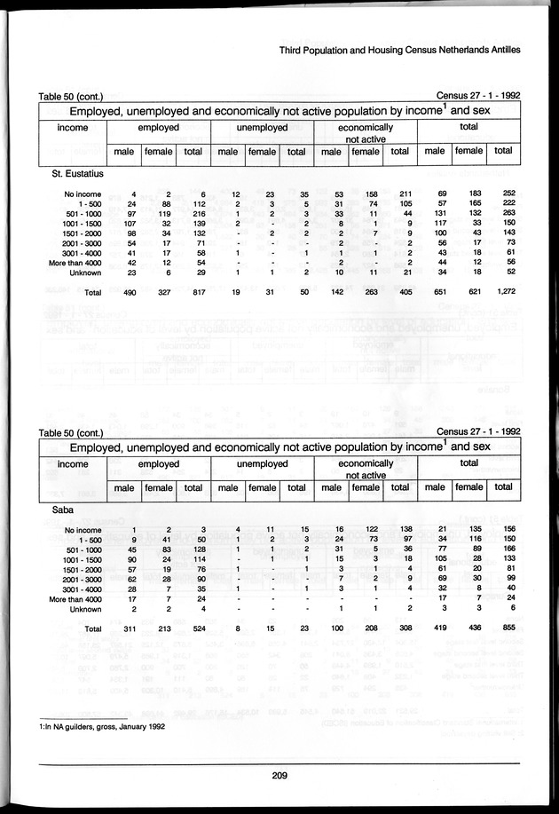 Volume 3: tables 48-108 - Page 209