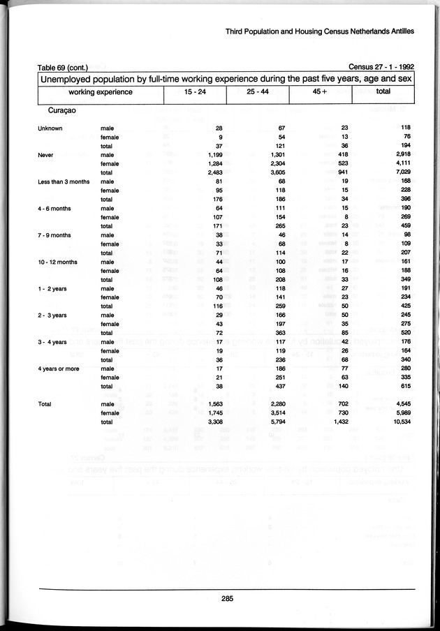 Volume 3: tables 48-108 - Page 285