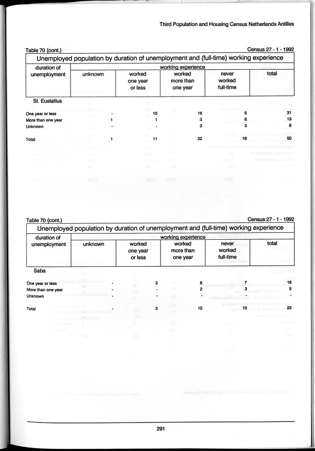 Volume 3: tables 48-108 - Page 291