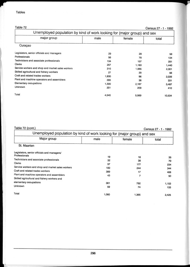 Volume 3: tables 48-108 - Page 296
