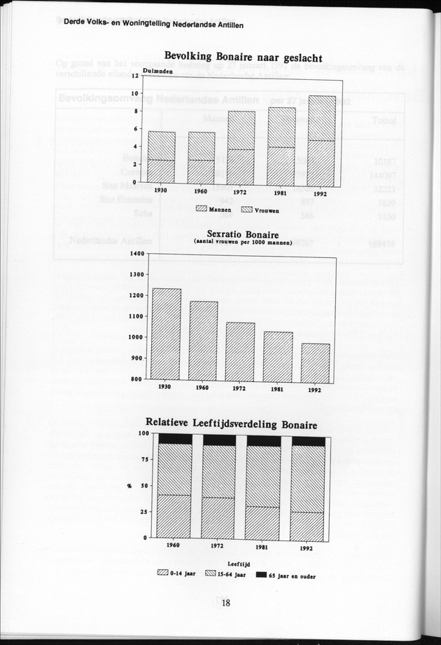 Derde Algemene Volks- en Woningtelling Nederlandse Antillen - Toestand per 27 januari 1992, 0.00 uur Eerste Resultaten - Page 18