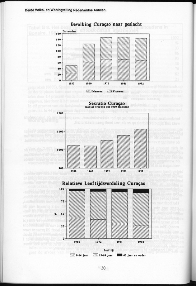 Derde Algemene Volks- en Woningtelling Nederlandse Antillen - Toestand per 27 januari 1992, 0.00 uur Eerste Resultaten - Page 30