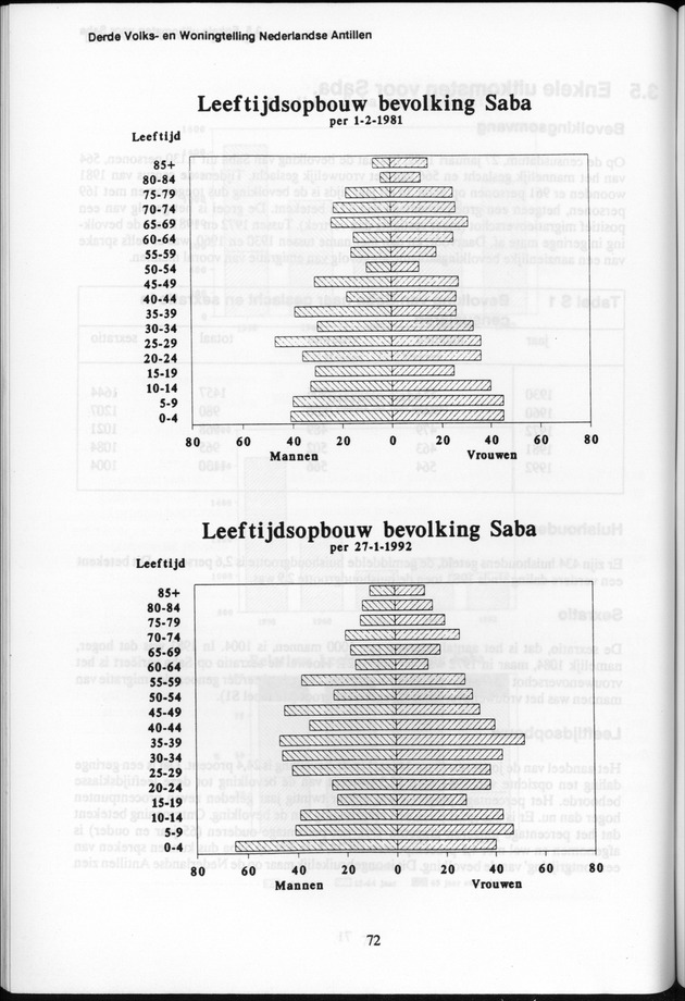 Derde Algemene Volks- en Woningtelling Nederlandse Antillen - Toestand per 27 januari 1992, 0.00 uur Eerste Resultaten - Page 72