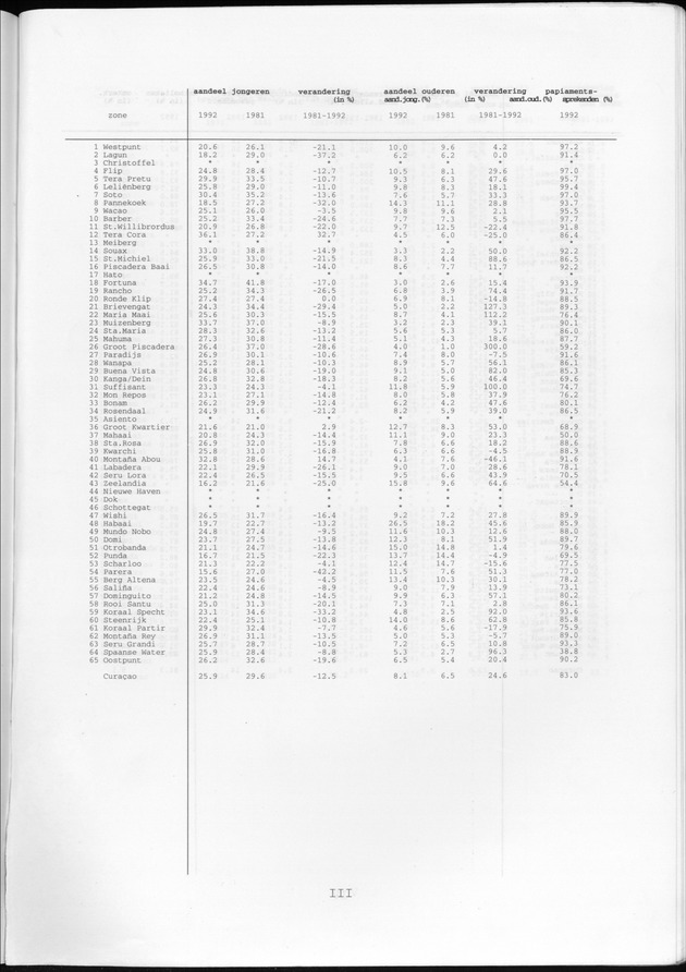 Censusatlas 1992 - Page III