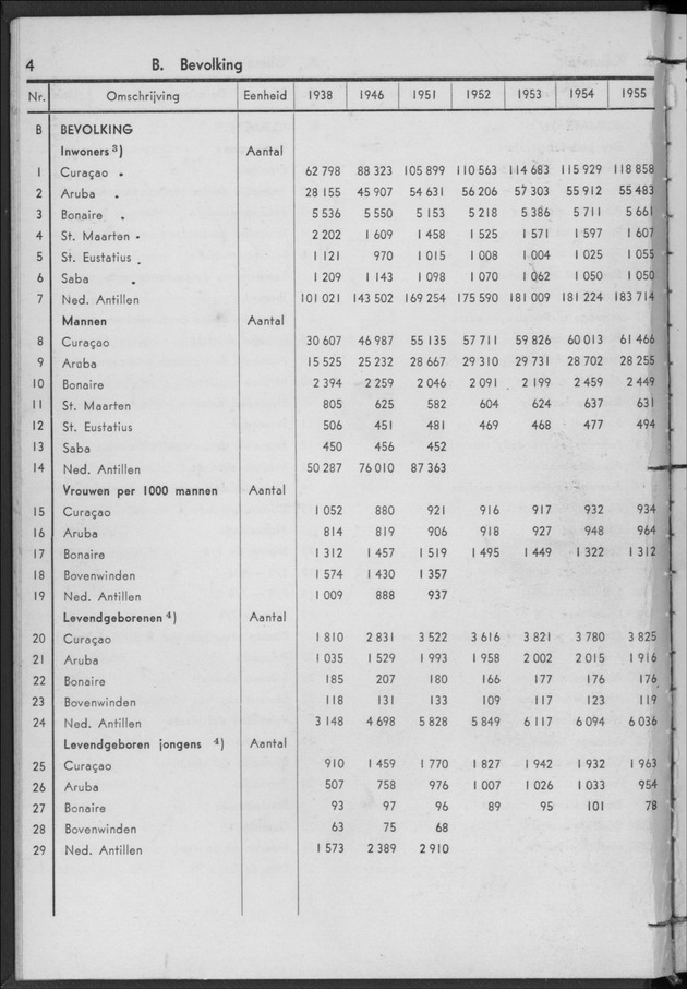 STATISTICAL YEARBOOK NETHERLANDS ANTILLES 1956 - Page 4