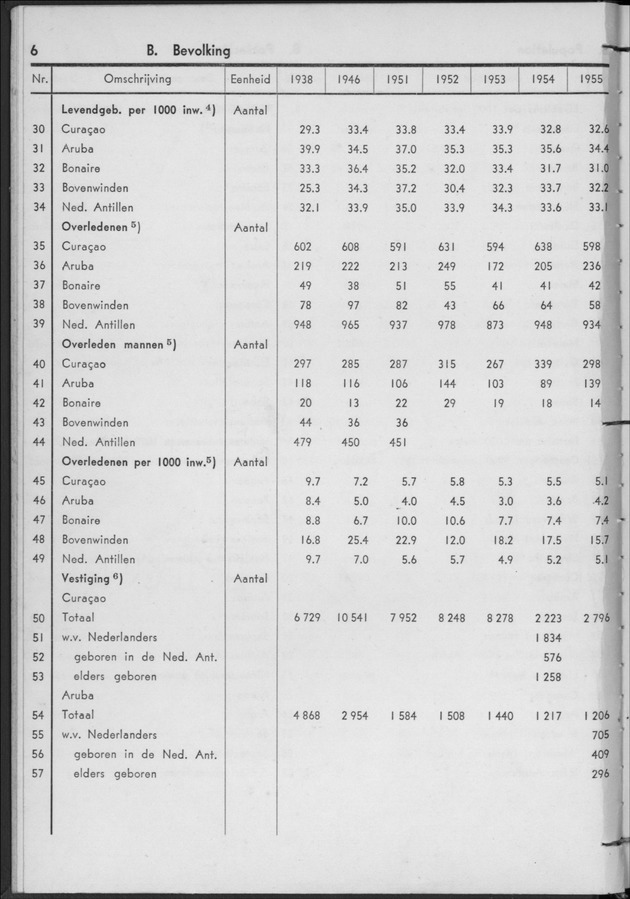 STATISTICAL YEARBOOK NETHERLANDS ANTILLES 1956 - Page 6
