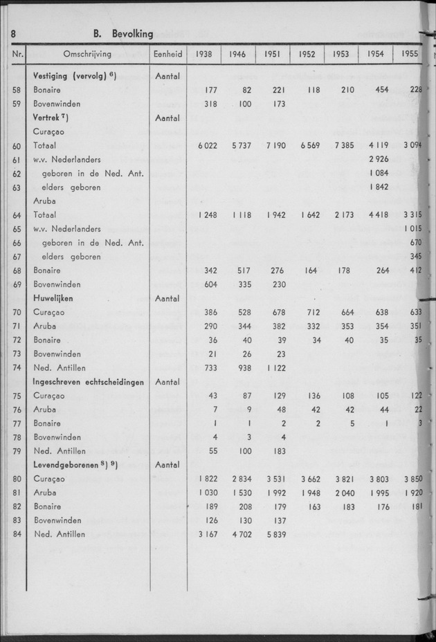 STATISTICAL YEARBOOK NETHERLANDS ANTILLES 1956 - Page 8