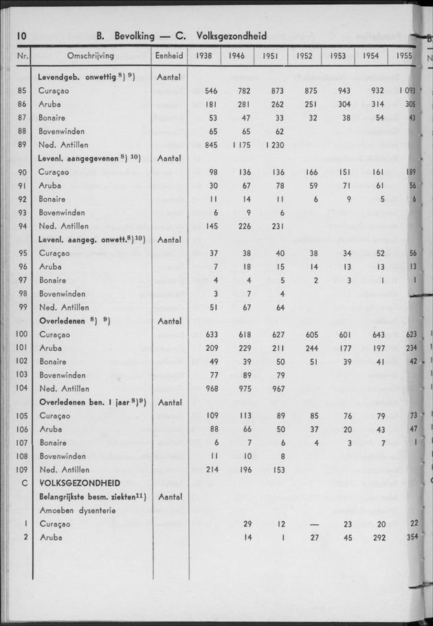 STATISTICAL YEARBOOK NETHERLANDS ANTILLES 1956 - Page 10