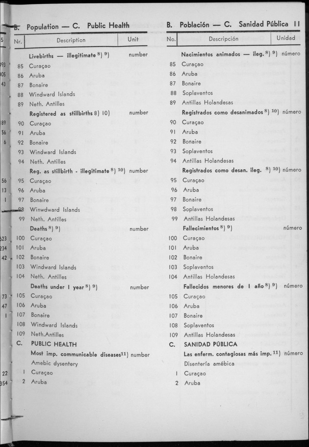 STATISTICAL YEARBOOK NETHERLANDS ANTILLES 1956 - Page 11