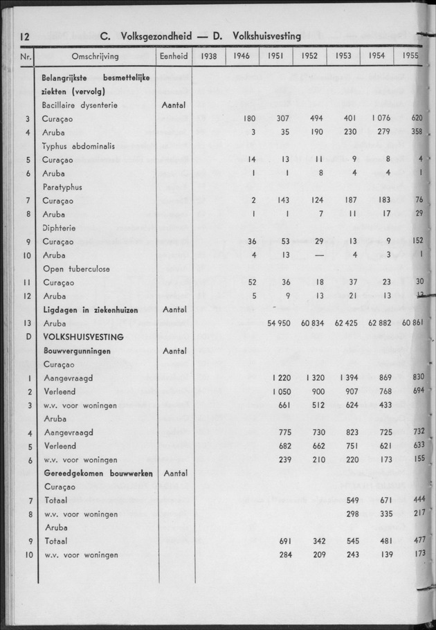 STATISTICAL YEARBOOK NETHERLANDS ANTILLES 1956 - Page 12