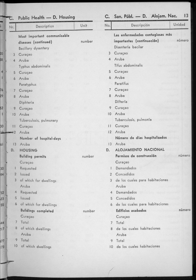 STATISTICAL YEARBOOK NETHERLANDS ANTILLES 1956 - Page 13
