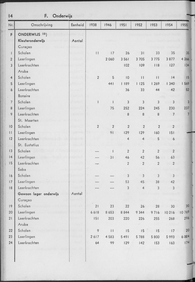 STATISTICAL YEARBOOK NETHERLANDS ANTILLES 1956 - Page 14