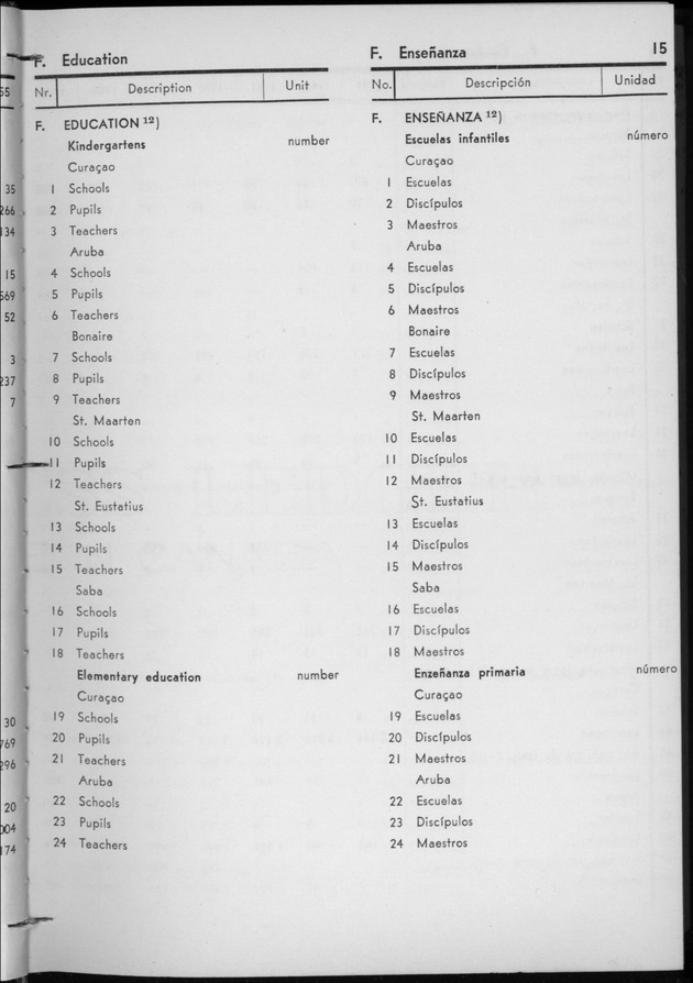 STATISTICAL YEARBOOK NETHERLANDS ANTILLES 1956 - Page 15