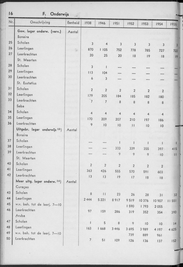 STATISTICAL YEARBOOK NETHERLANDS ANTILLES 1956 - Page 16