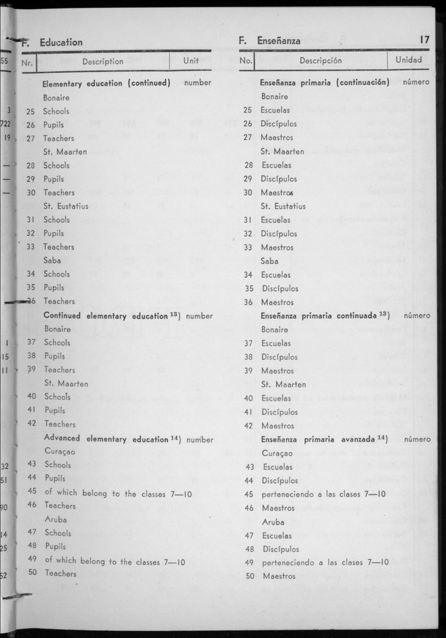 STATISTICAL YEARBOOK NETHERLANDS ANTILLES 1956 - Page 17