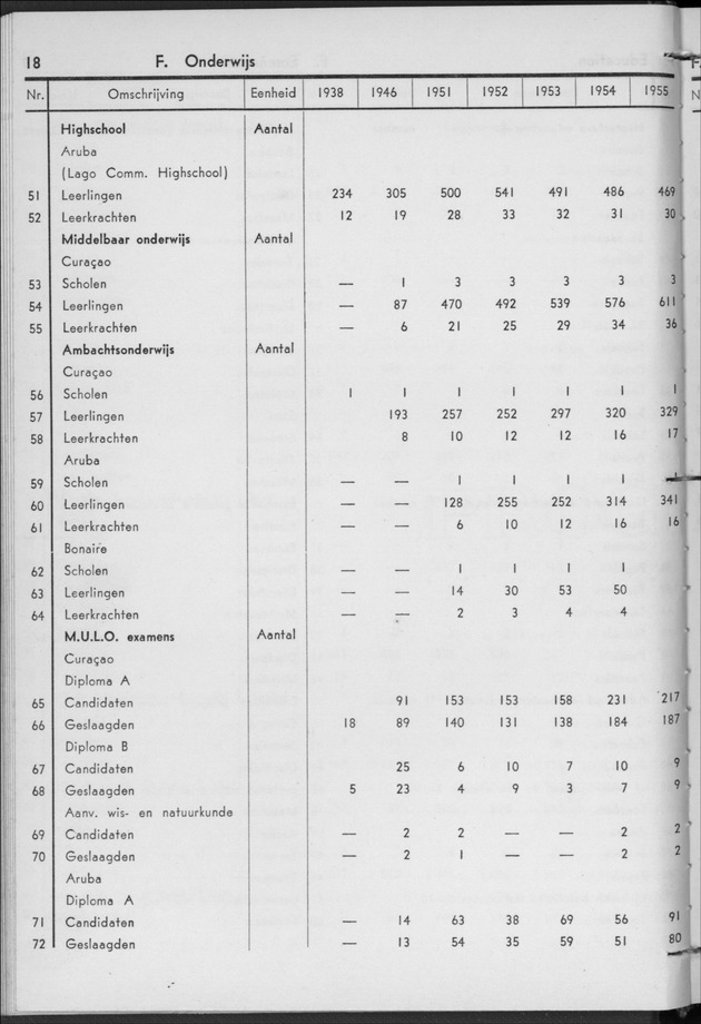 STATISTICAL YEARBOOK NETHERLANDS ANTILLES 1956 - Page 18