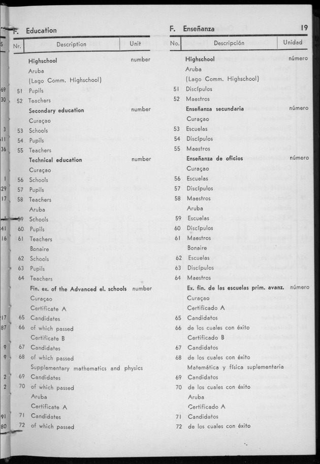 STATISTICAL YEARBOOK NETHERLANDS ANTILLES 1956 - Page 19