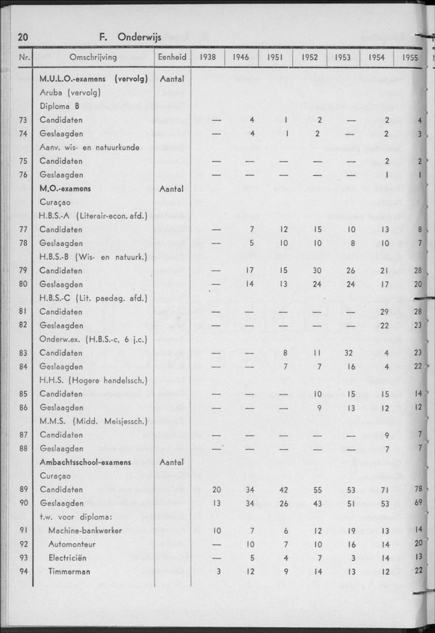 STATISTICAL YEARBOOK NETHERLANDS ANTILLES 1956 - Page 20