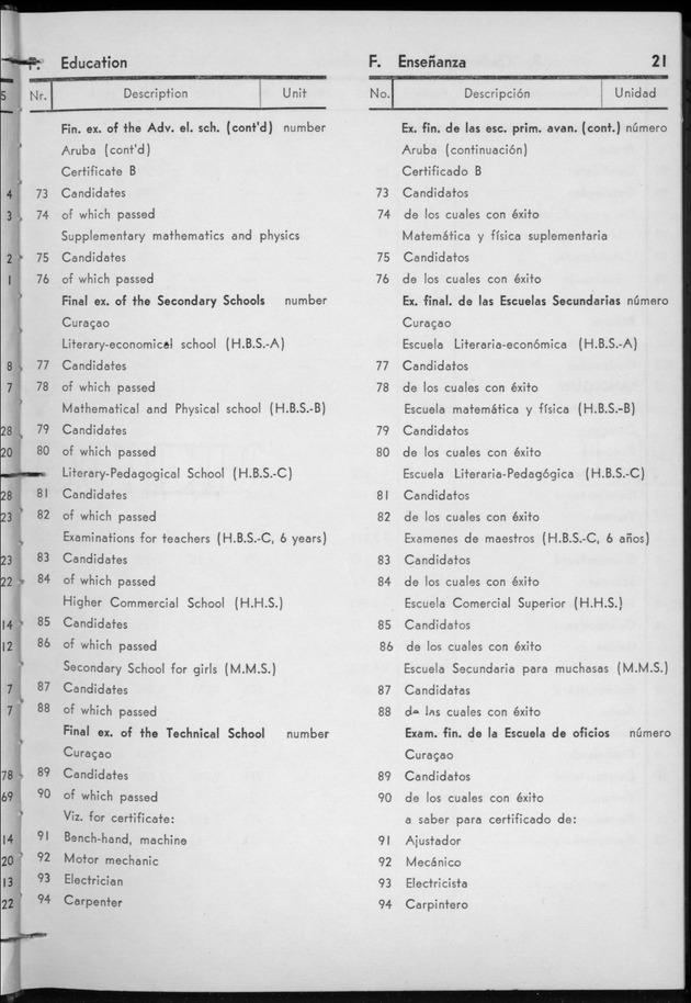 STATISTICAL YEARBOOK NETHERLANDS ANTILLES 1956 - Page 21