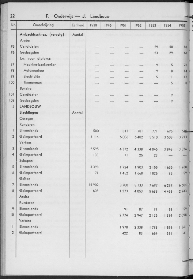 STATISTICAL YEARBOOK NETHERLANDS ANTILLES 1956 - Page 22