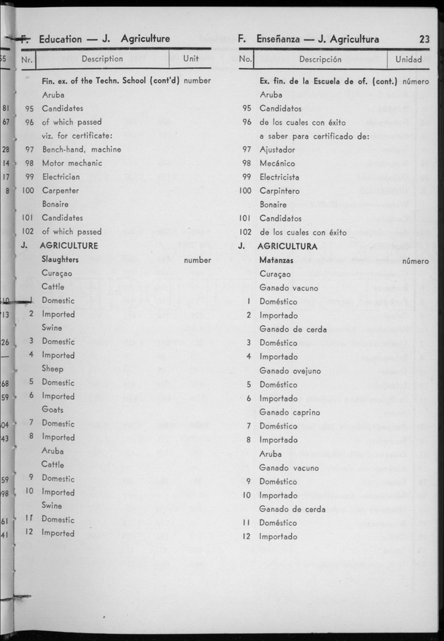 STATISTICAL YEARBOOK NETHERLANDS ANTILLES 1956 - Page 23