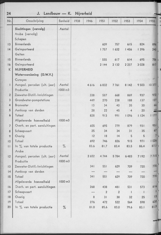 STATISTICAL YEARBOOK NETHERLANDS ANTILLES 1956 - Page 24