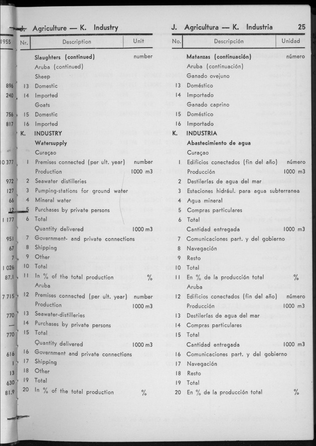 STATISTICAL YEARBOOK NETHERLANDS ANTILLES 1956 - Page 25