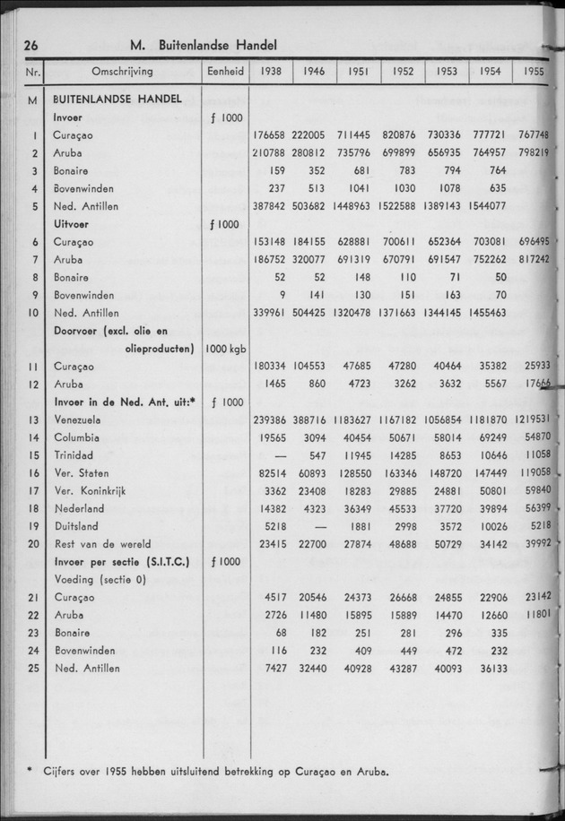 STATISTICAL YEARBOOK NETHERLANDS ANTILLES 1956 - Page 26