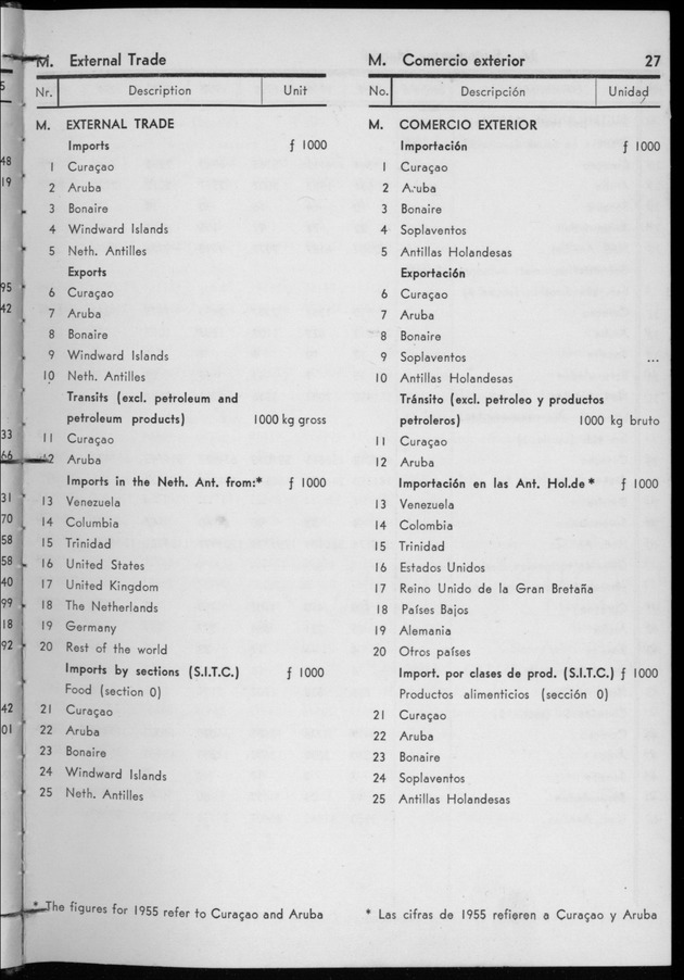 STATISTICAL YEARBOOK NETHERLANDS ANTILLES 1956 - Page 27