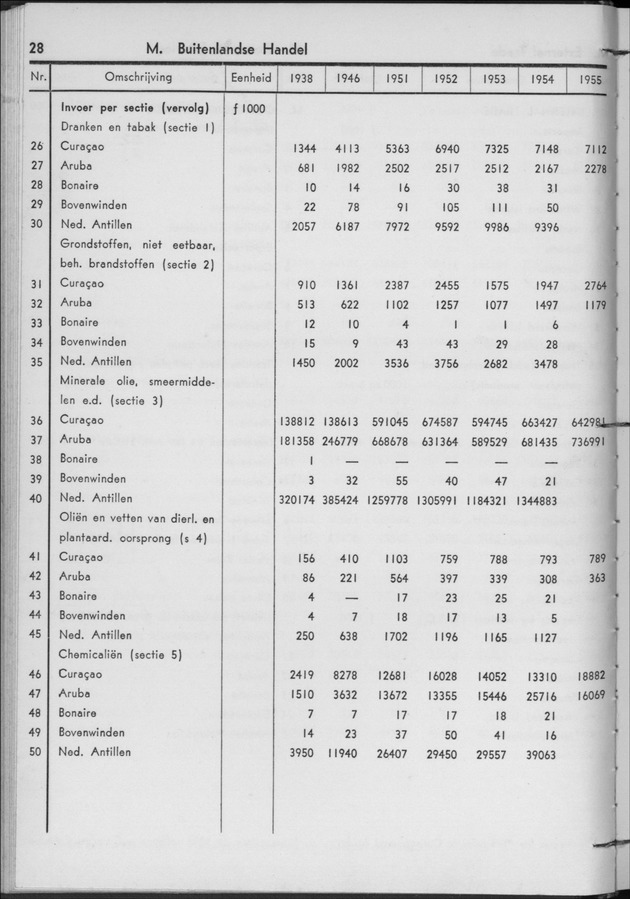STATISTICAL YEARBOOK NETHERLANDS ANTILLES 1956 - Page 28