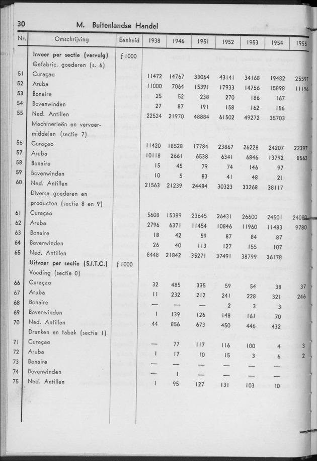 STATISTICAL YEARBOOK NETHERLANDS ANTILLES 1956 - Page 30