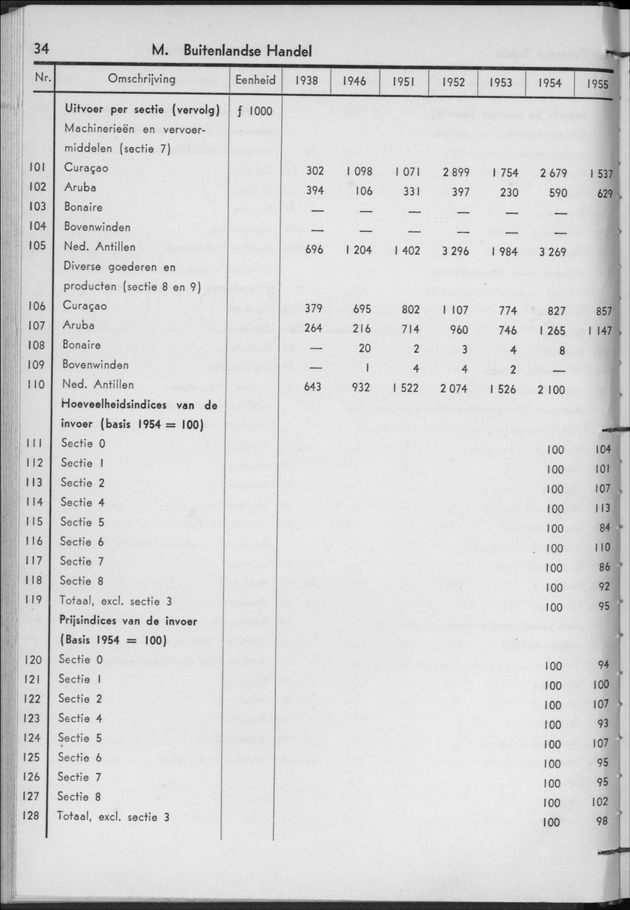 STATISTICAL YEARBOOK NETHERLANDS ANTILLES 1956 - Page 34