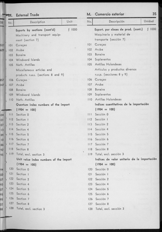 STATISTICAL YEARBOOK NETHERLANDS ANTILLES 1956 - Page 35