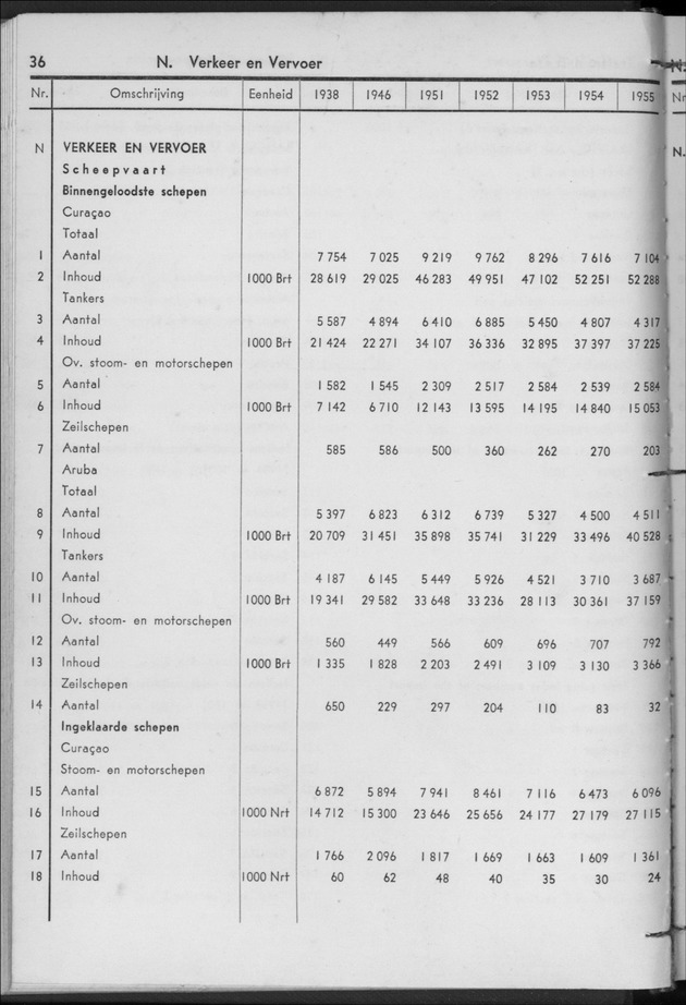 STATISTICAL YEARBOOK NETHERLANDS ANTILLES 1956 - Page 36