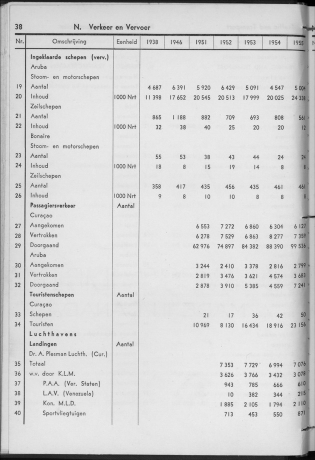 STATISTICAL YEARBOOK NETHERLANDS ANTILLES 1956 - Page 38