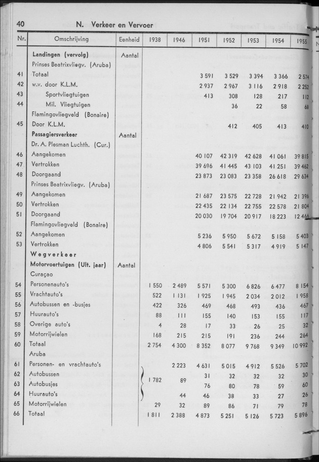 STATISTICAL YEARBOOK NETHERLANDS ANTILLES 1956 - Page 40