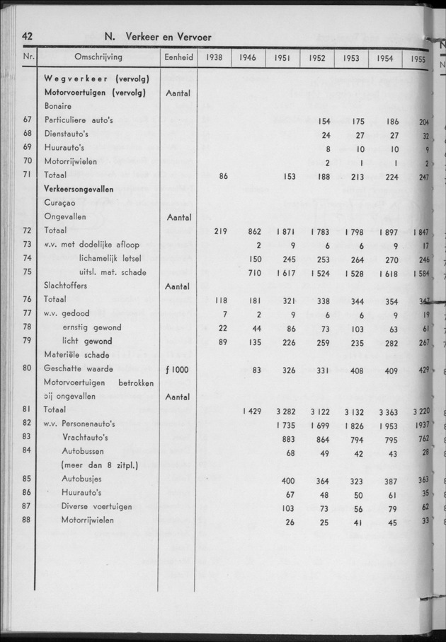 STATISTICAL YEARBOOK NETHERLANDS ANTILLES 1956 - Page 42