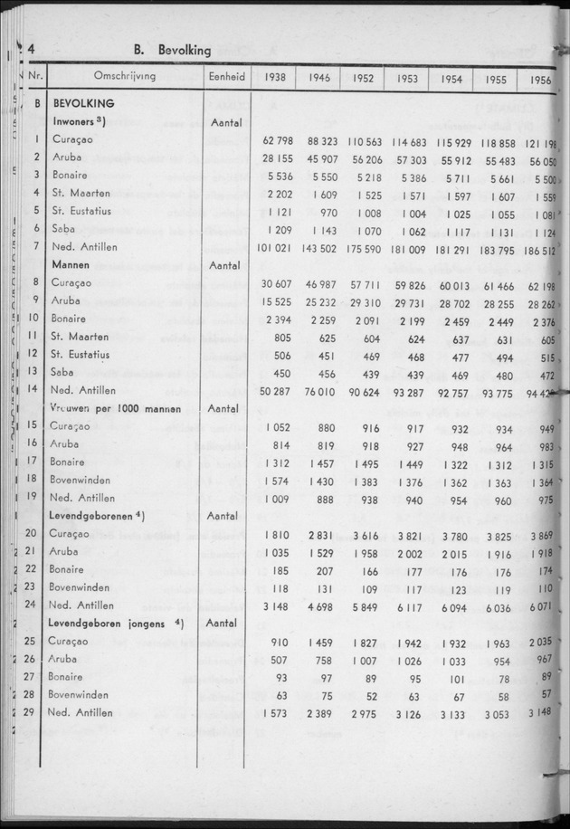 STATISTICAL YEARBOOK NETHERLANDS ANTILLES 1957 - Page 4