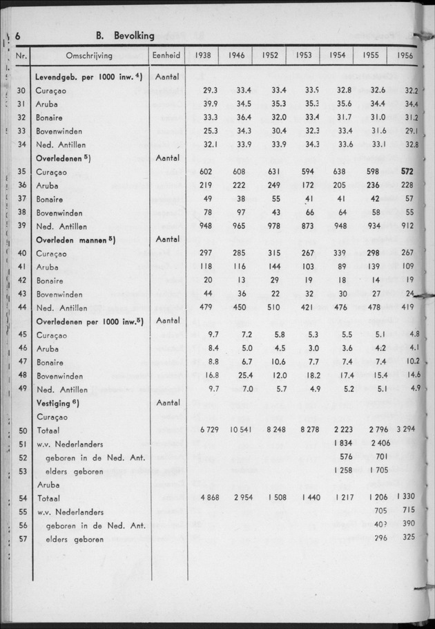 STATISTICAL YEARBOOK NETHERLANDS ANTILLES 1957 - Page 6