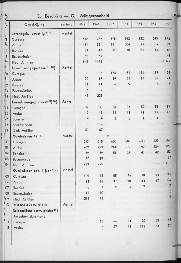 STATISTICAL YEARBOOK NETHERLANDS ANTILLES 1957 - Page 10