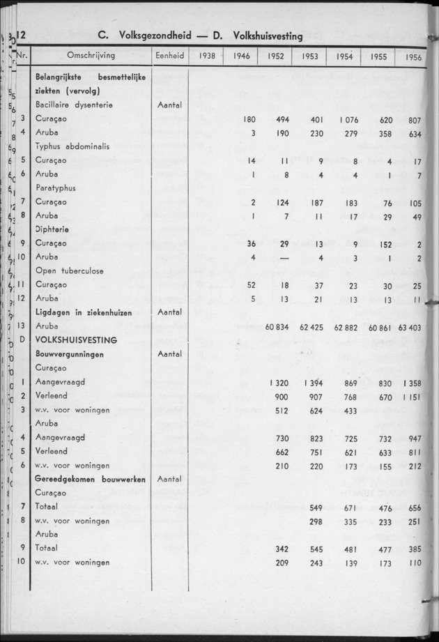 STATISTICAL YEARBOOK NETHERLANDS ANTILLES 1957 - Page 12